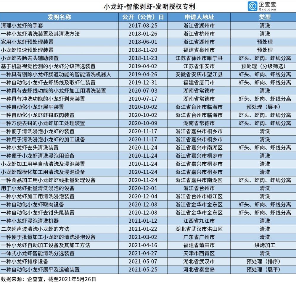 2021年5月27日小龍蝦被吃出1572項(xiàng)專利，浙江人最愛(ài)“琢磨”剝蝦秘技